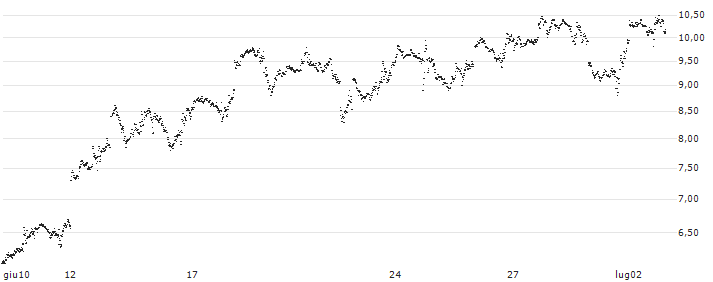 CONSTANT LEVERAGE LONG - MICROSOFT(V6DJB) : Grafico di Prezzo (5 giorni)