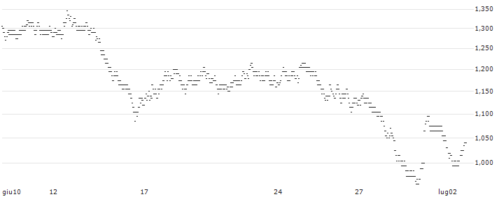 UNLIMITED TURBO BULL - SEB(857VS) : Grafico di Prezzo (5 giorni)