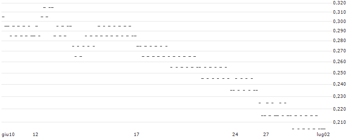 SHORT FACTOR CERTIFICATE - USD/JPY(76MLH) : Grafico di Prezzo (5 giorni)