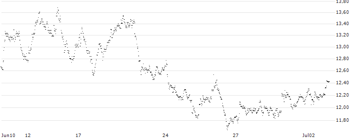 MINI FUTURE LONG - HEIJMANS(1D7IB) : Grafico di Prezzo (5 giorni)