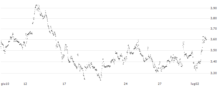 UNLIMITED TURBO BULL - SOFINA(EJ78S) : Grafico di Prezzo (5 giorni)