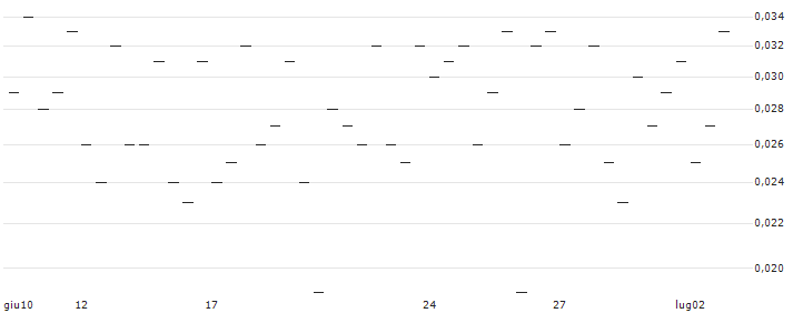 MORGAN STANLEY PLC/CALL/ABBOTT LABORATORIES/160/0.1/17.01.25 : Grafico di Prezzo (5 giorni)