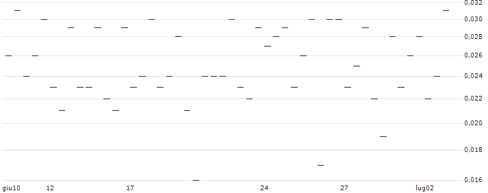 MORGAN STANLEY PLC/CALL/ABBOTT LABORATORIES/160/0.1/20.12.24 : Grafico di Prezzo (5 giorni)