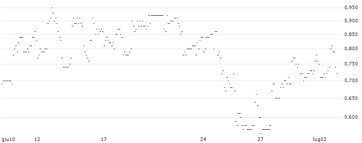 TURBO UNLIMITED LONG- OPTIONSSCHEIN OHNE STOPP-LOSS-LEVEL - EQUINIX : Grafico di Prezzo (5 giorni)