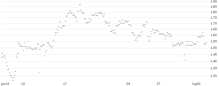 TURBO UNLIMITED SHORT- OPTIONSSCHEIN OHNE STOPP-LOSS-LEVEL - NORSK HYDRO : Grafico di Prezzo (5 giorni)