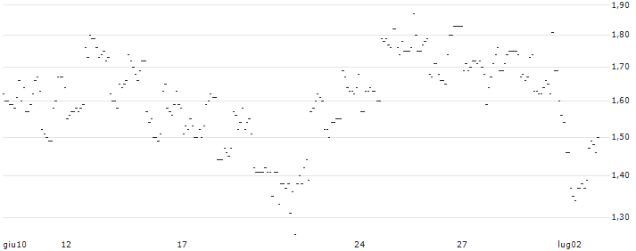 TURBO UNLIMITED LONG- OPTIONSSCHEIN OHNE STOPP-LOSS-LEVEL - COTY : Grafico di Prezzo (5 giorni)