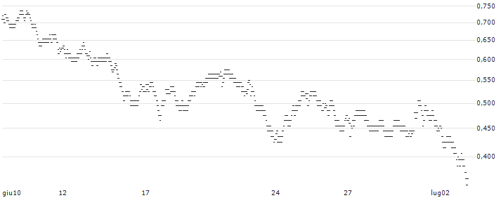 UNLIMITED TURBO BULL - UBISOFT ENTERTAINMENT(4599S) : Grafico di Prezzo (5 giorni)