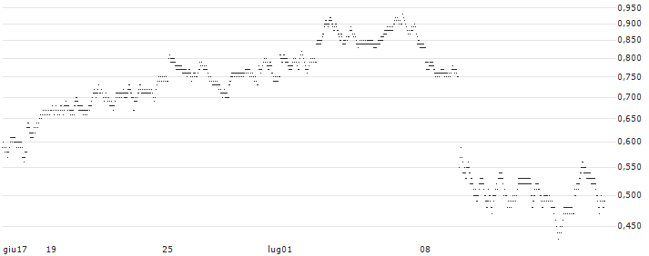 LONG MINI FUTURE WARRANT - BP PLC(9QO4H) : Grafico di Prezzo (5 giorni)