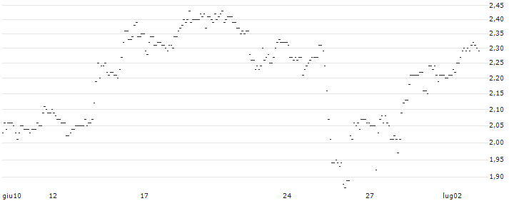 TURBO UNLIMITED SHORT- OPTIONSSCHEIN OHNE STOPP-LOSS-LEVEL - ECKERT & ZIEGLER STRAHLEN : Grafico di Prezzo (5 giorni)