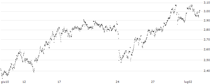 MINI FUTURE SHORT - ANHEUSER-BUSCH INBEV(X2RJB) : Grafico di Prezzo (5 giorni)