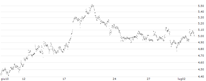 BEST UNLIMITED TURBO LONG CERTIFICATE - SYNOPSYS(CL92S) : Grafico di Prezzo (5 giorni)