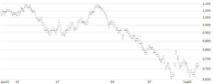 UNLIMITED TURBO BULL - VERALLIA(7K52S) : Grafico di Prezzo (5 giorni)