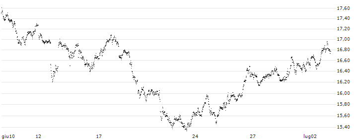BEST UNLIMITED TURBO LONG CERTIFICATE - EUR/NOK(CN75S) : Grafico di Prezzo (5 giorni)
