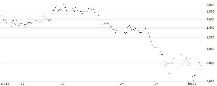 TURBO UNLIMITED LONG- OPTIONSSCHEIN OHNE STOPP-LOSS-LEVEL - MOWI : Grafico di Prezzo (5 giorni)