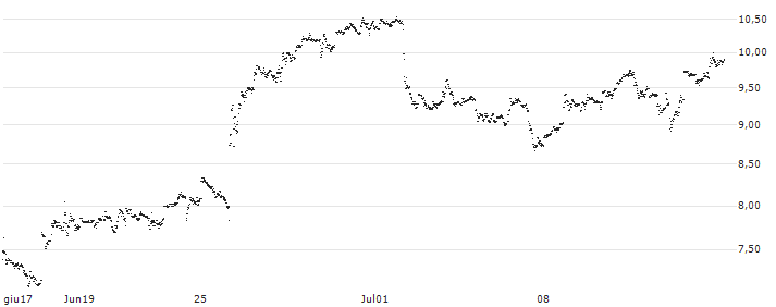 UNLIMITED TURBO LONG - CARNIVAL(5Q0JB) : Grafico di Prezzo (5 giorni)