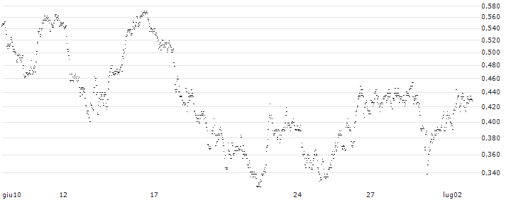 UNLIMITED TURBO SHORT - KBC ANCORA(C2TJB) : Grafico di Prezzo (5 giorni)