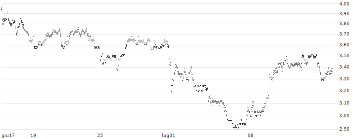 UNLIMITED TURBO BEAR - TOTALENERGIES(526GS) : Grafico di Prezzo (5 giorni)