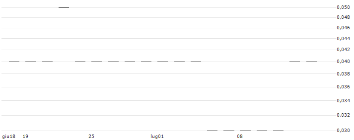 PUT/NASDAQ 100/10400/0.002/20.12.24(J9772) : Grafico di Prezzo (5 giorni)