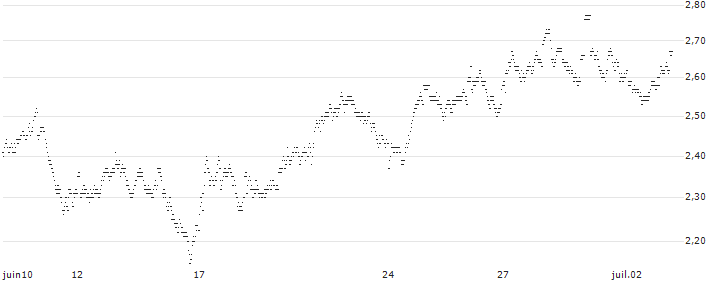 UNLIMITED TURBO LONG - KONINKLIJKE VOPAK(K23JB) : Grafico di Prezzo (5 giorni)