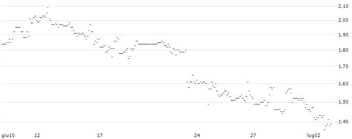 TURBO UNLIMITED LONG- OPTIONSSCHEIN OHNE STOPP-LOSS-LEVEL - ON HLDN : Grafico di Prezzo (5 giorni)