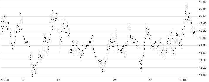 SHORT MINI FUTURE WARRANT - AEX(8H22H) : Grafico di Prezzo (5 giorni)