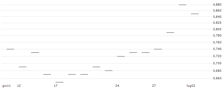OPEN END TURBO CALL-OPTIONSSCHEIN MIT SL - VIENNA INSURANCE GRP : Grafico di Prezzo (5 giorni)