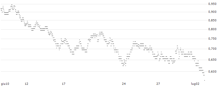 UNLIMITED TURBO BULL - UBISOFT ENTERTAINMENT(A562S) : Grafico di Prezzo (5 giorni)