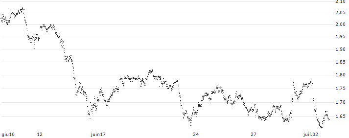 BEST UNLIMITED TURBO LONG CERTIFICATE - BANCO SANTANDER(JW66S) : Grafico di Prezzo (5 giorni)