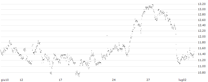 UNLIMITED TURBO BULL - MERCADOLIBRE(SU77S) : Grafico di Prezzo (5 giorni)