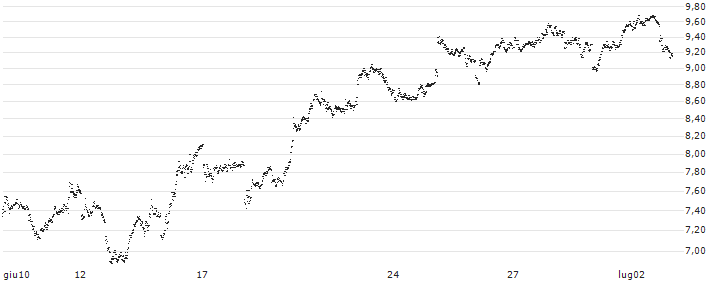 UNLIMITED TURBO BEAR - STMICROELECTRONICS(E127S) : Grafico di Prezzo (5 giorni)