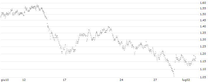 UNLIMITED TURBO LONG - IMERYS(0A8JB) : Grafico di Prezzo (5 giorni)
