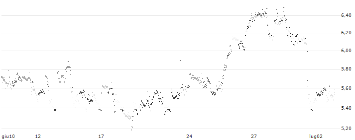 UNLIMITED TURBO LONG - MERCADOLIBRE(R5EKB) : Grafico di Prezzo (5 giorni)