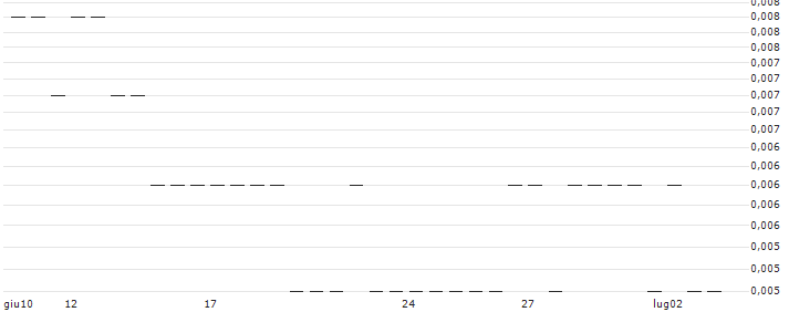MORGAN STANLEY PLC/CALL/LUCID GROUP A/9/0.1/17.01.25 : Grafico di Prezzo (5 giorni)