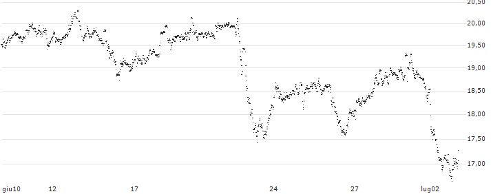 MINI FUTURE LONG - BUZZI UNICEM(P1M693) : Grafico di Prezzo (5 giorni)