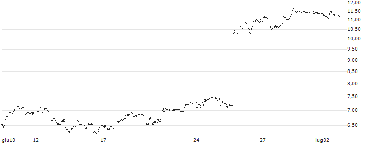 UNLIMITED TURBO BULL - FEDEX CORP(IQ16S) : Grafico di Prezzo (5 giorni)
