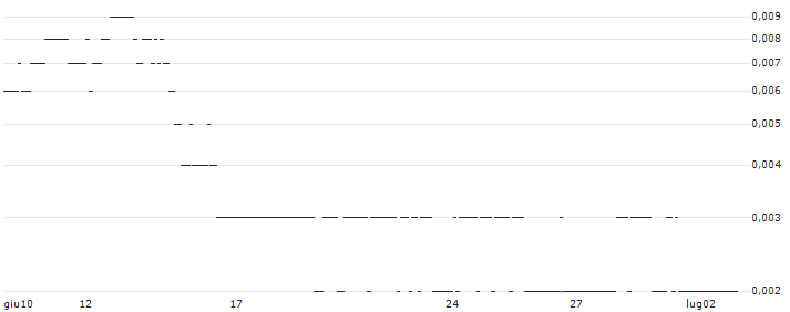 FAKTOR-OPTIONSSCHEIN - QUANTUMSCAPE A : Grafico di Prezzo (5 giorni)