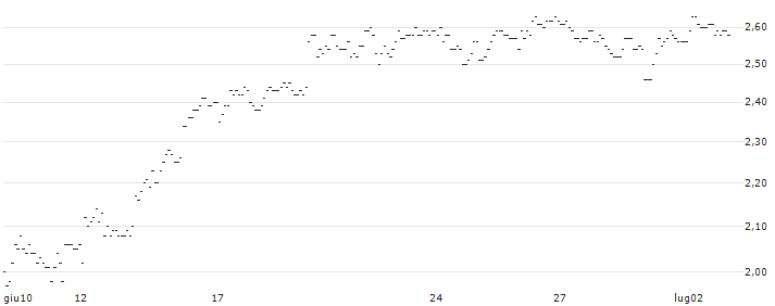 TURBO UNLIMITED SHORT- OPTIONSSCHEIN OHNE STOPP-LOSS-LEVEL - SCHAEFFLE : Grafico di Prezzo (5 giorni)