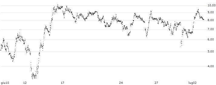 PUT - SPRINTER OPEN END - DAX(F33692) : Grafico di Prezzo (5 giorni)