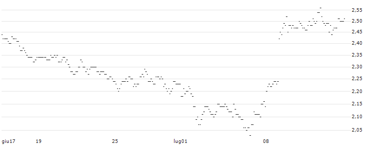 TURBO UNLIMITED SHORT- OPTIONSSCHEIN OHNE STOPP-LOSS-LEVEL - BP PLC : Grafico di Prezzo (5 giorni)