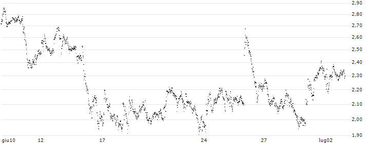 BEST UNLIMITED TURBO LONG CERTIFICATE - DEUTSCHE POST(SW94S) : Grafico di Prezzo (5 giorni)