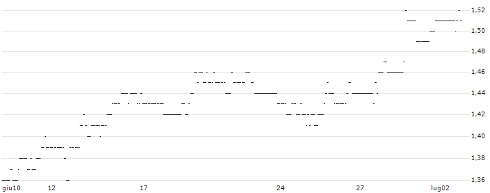 TURBO UNLIMITED SHORT- OPTIONSSCHEIN OHNE STOPP-LOSS-LEVEL - ESTEE LAUDER `A` : Grafico di Prezzo (5 giorni)