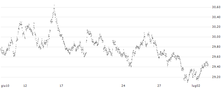 SHORT MINI FUTURE WARRANT - EUR/GBP(8U00H) : Grafico di Prezzo (5 giorni)