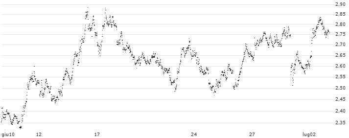 SHORT LEVERAGE - IBEX 35(1Q66S) : Grafico di Prezzo (5 giorni)