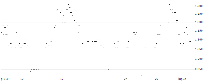 TURBO UNLIMITED SHORT- OPTIONSSCHEIN OHNE STOPP-LOSS-LEVEL - VERBUND : Grafico di Prezzo (5 giorni)