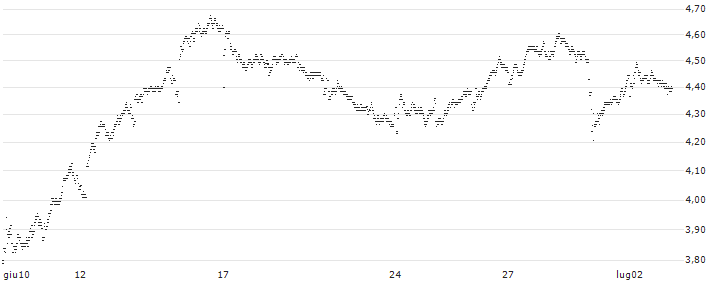 UNLIMITED TURBO BEAR - ORANGE(5D83S) : Grafico di Prezzo (5 giorni)