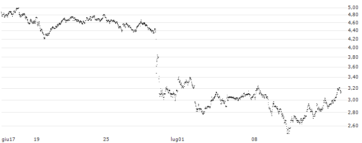MINI FUTURE BULL - L`OREAL(1572T) : Grafico di Prezzo (5 giorni)