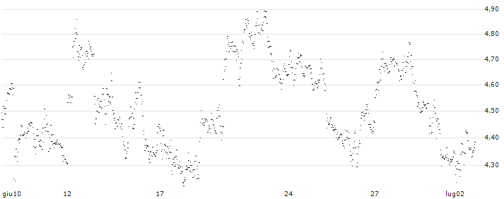 UNLIMITED TURBO BULL - PAN AMERICAN SILVER(ER16S) : Grafico di Prezzo (5 giorni)
