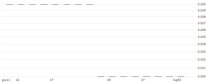 SG/PUT/NVIDIA/200/0.1/20.06.25(K2445) : Grafico di Prezzo (5 giorni)