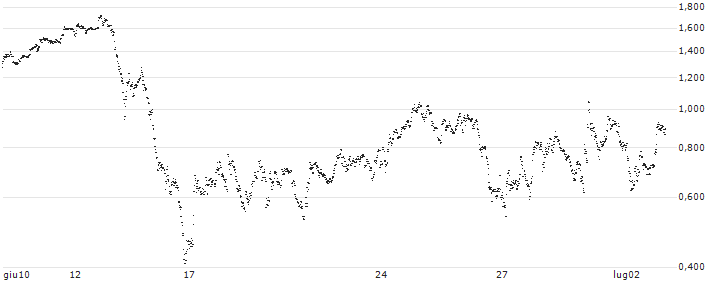 BEST UNLIMITED TURBO LONG CERTIFICATE - SIGNIFY(IV27S) : Grafico di Prezzo (5 giorni)