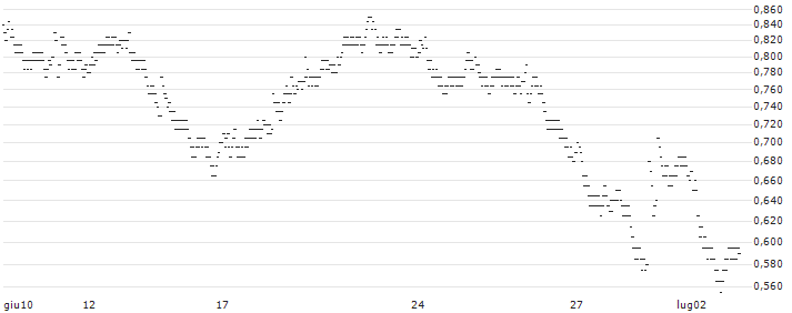 BEST UNLIMITED TURBO LONG CERTIFICATE - SCOR SE(H877S) : Grafico di Prezzo (5 giorni)